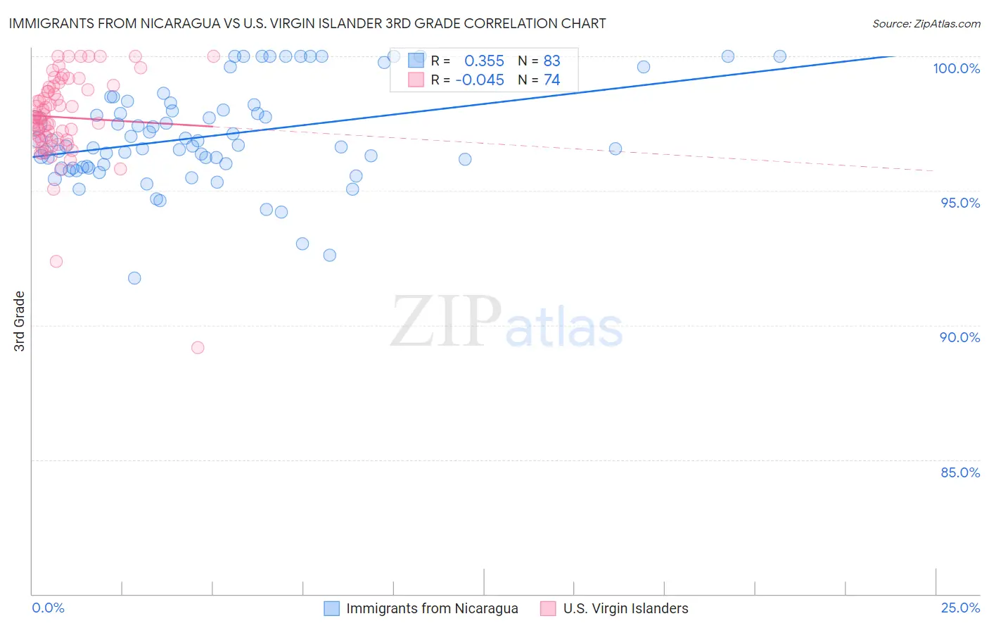 Immigrants from Nicaragua vs U.S. Virgin Islander 3rd Grade