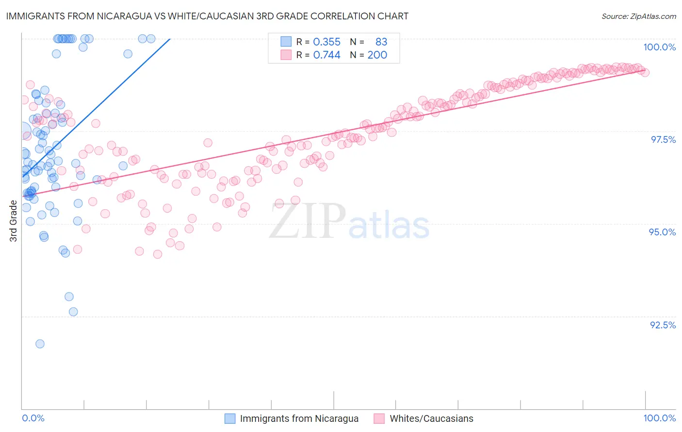 Immigrants from Nicaragua vs White/Caucasian 3rd Grade