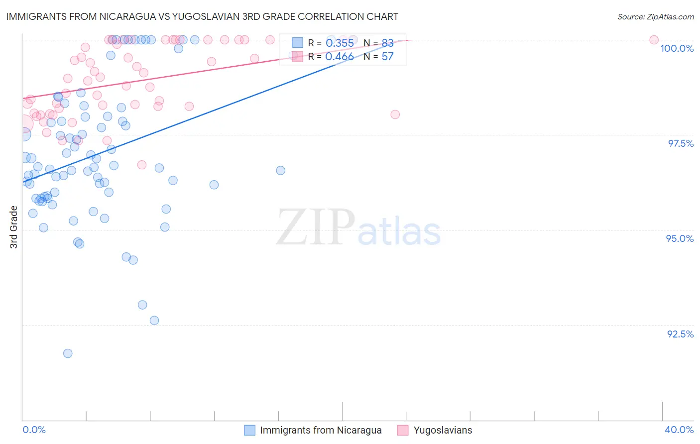 Immigrants from Nicaragua vs Yugoslavian 3rd Grade