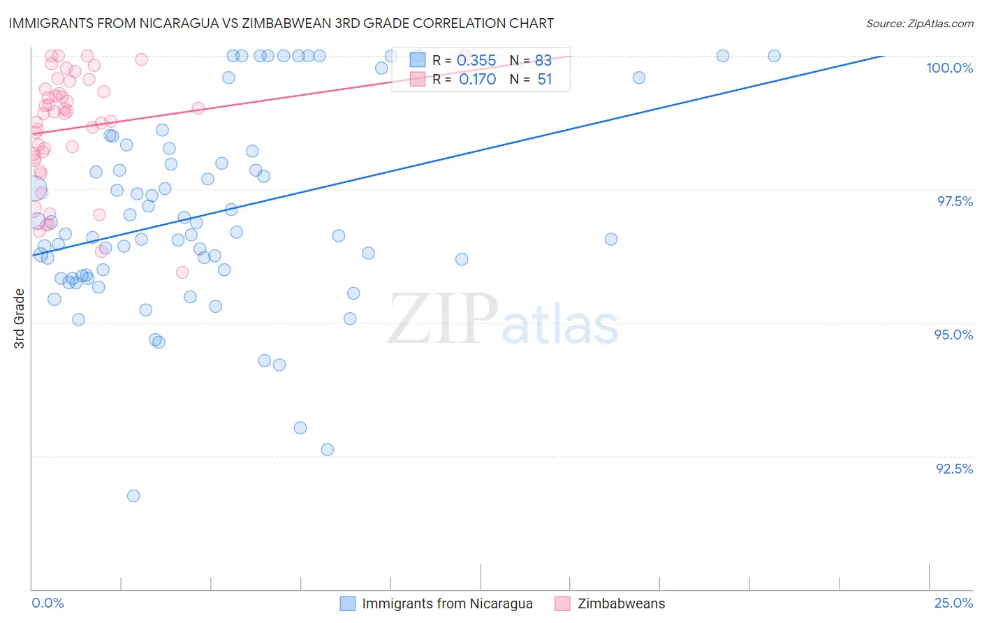 Immigrants from Nicaragua vs Zimbabwean 3rd Grade