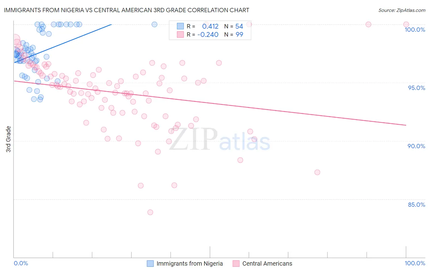 Immigrants from Nigeria vs Central American 3rd Grade