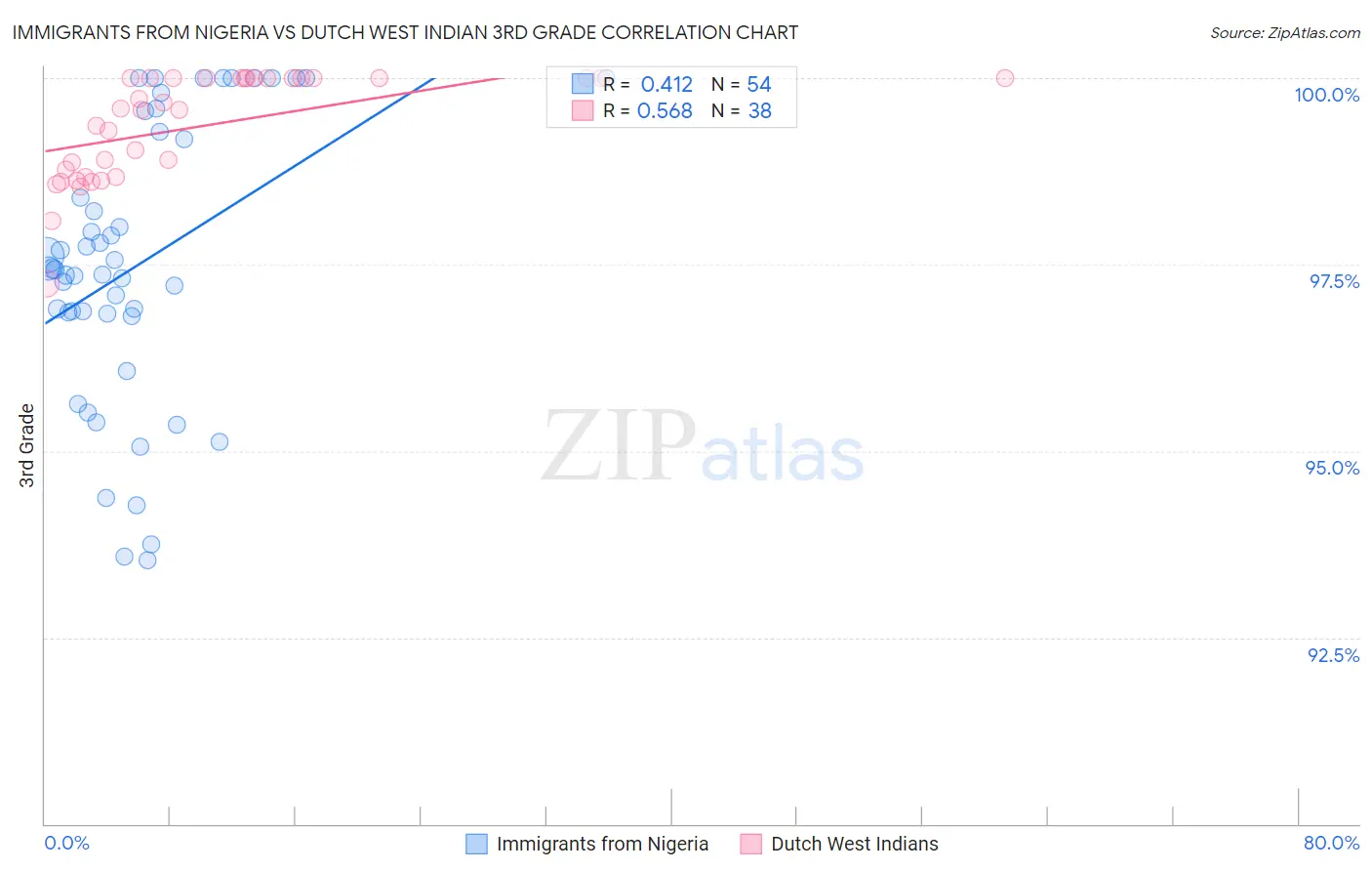 Immigrants from Nigeria vs Dutch West Indian 3rd Grade