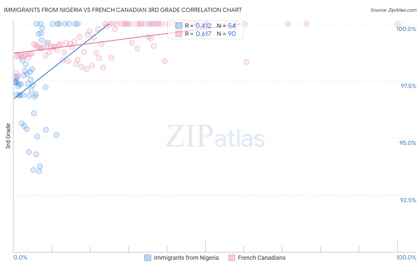 Immigrants from Nigeria vs French Canadian 3rd Grade