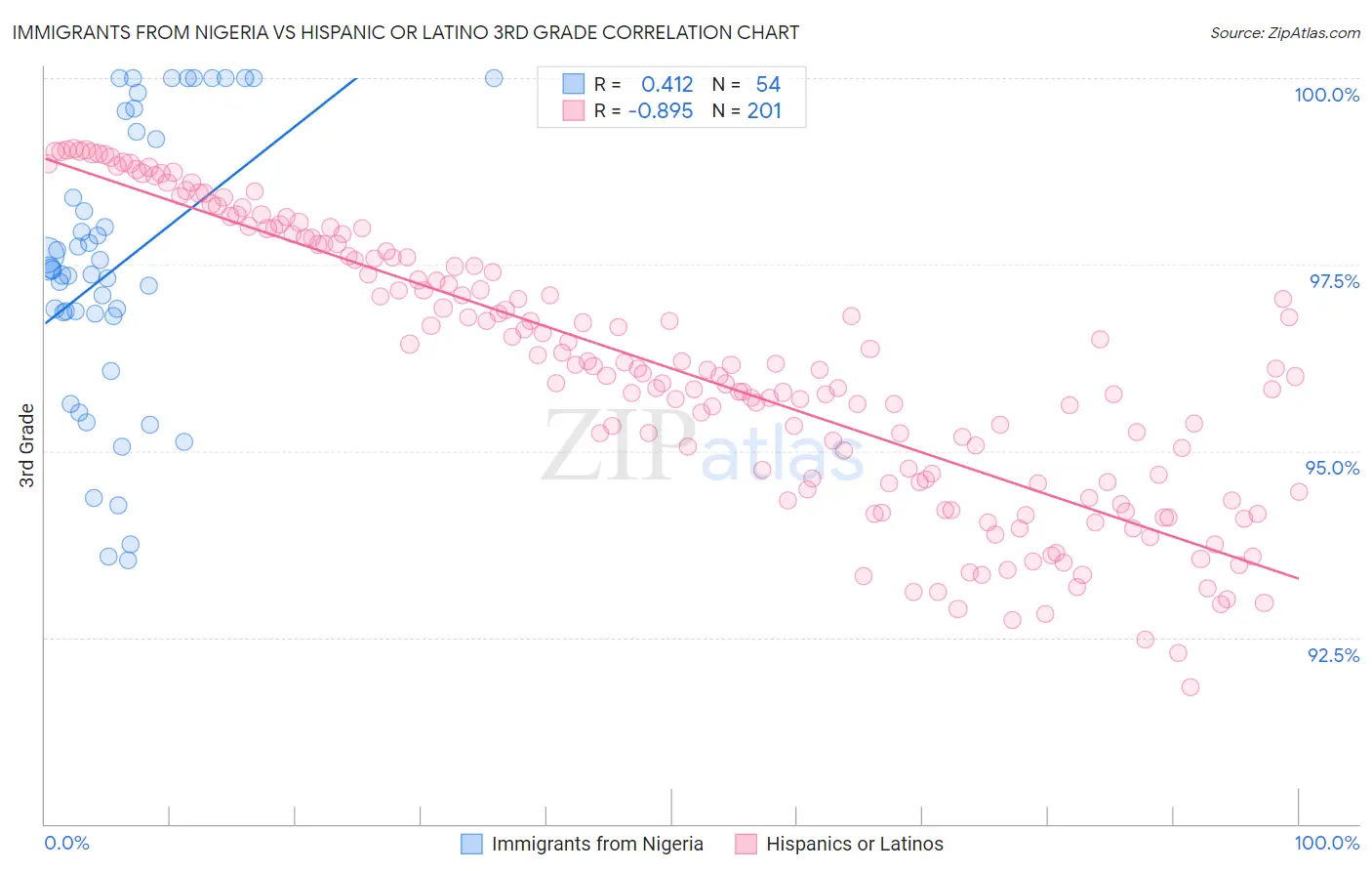 Immigrants from Nigeria vs Hispanic or Latino 3rd Grade