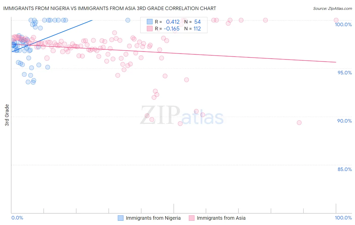 Immigrants from Nigeria vs Immigrants from Asia 3rd Grade