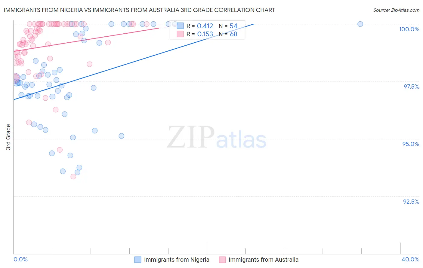 Immigrants from Nigeria vs Immigrants from Australia 3rd Grade