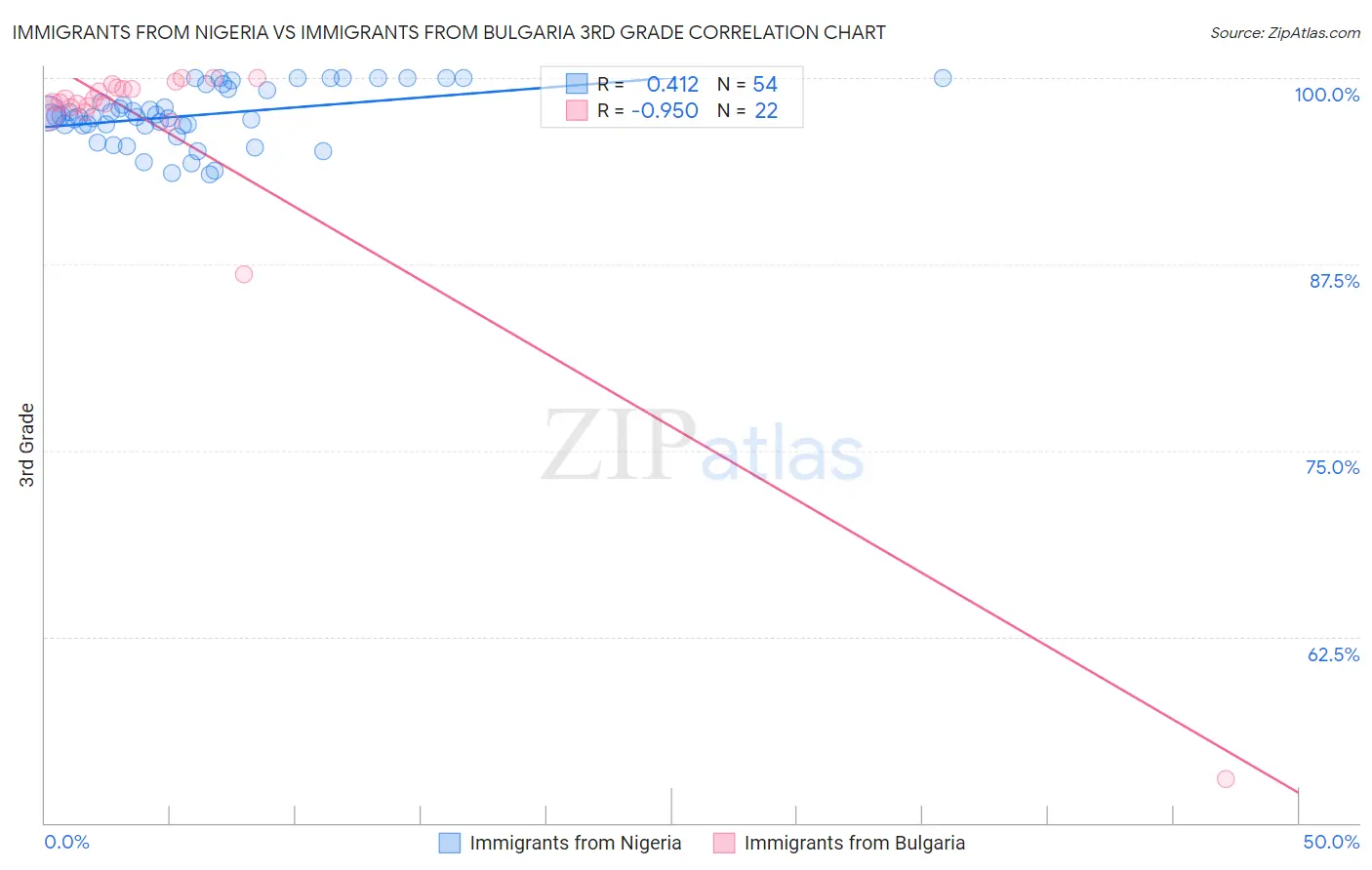 Immigrants from Nigeria vs Immigrants from Bulgaria 3rd Grade