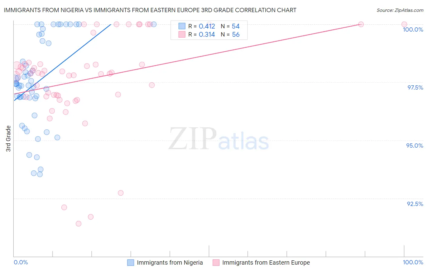 Immigrants from Nigeria vs Immigrants from Eastern Europe 3rd Grade