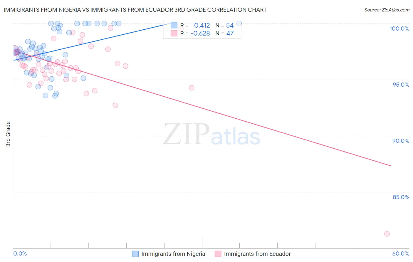 Immigrants from Nigeria vs Immigrants from Ecuador 3rd Grade