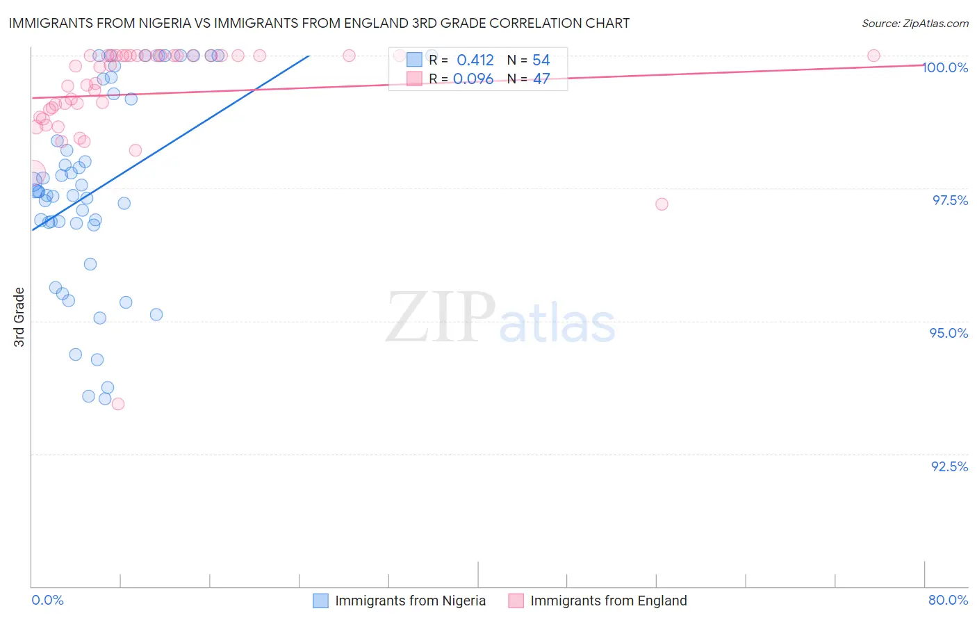 Immigrants from Nigeria vs Immigrants from England 3rd Grade