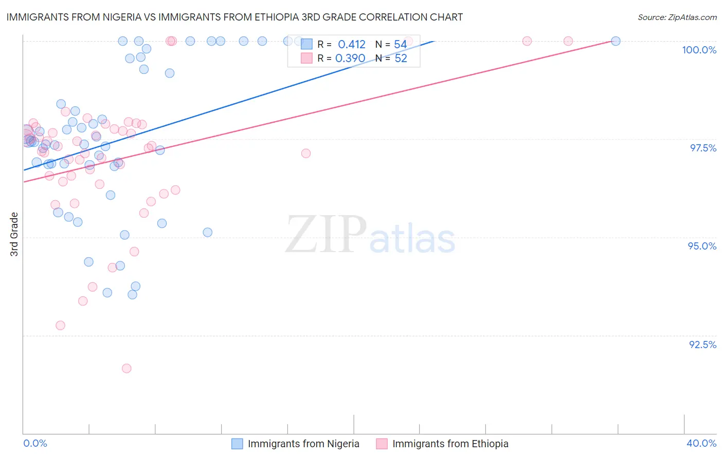 Immigrants from Nigeria vs Immigrants from Ethiopia 3rd Grade
