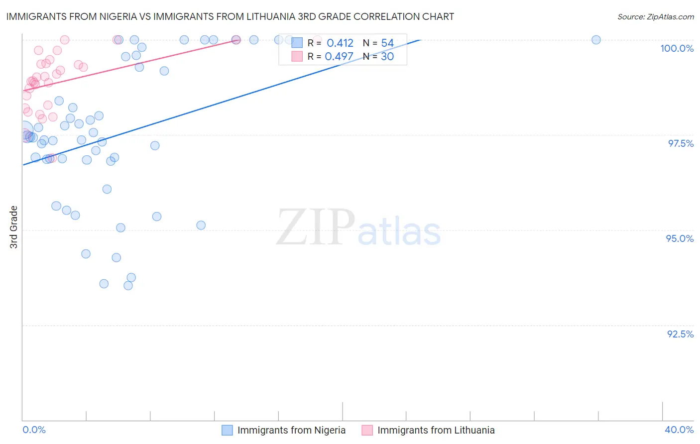 Immigrants from Nigeria vs Immigrants from Lithuania 3rd Grade