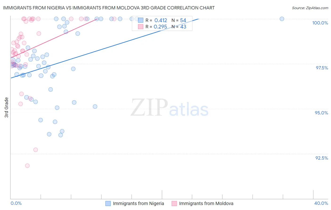 Immigrants from Nigeria vs Immigrants from Moldova 3rd Grade