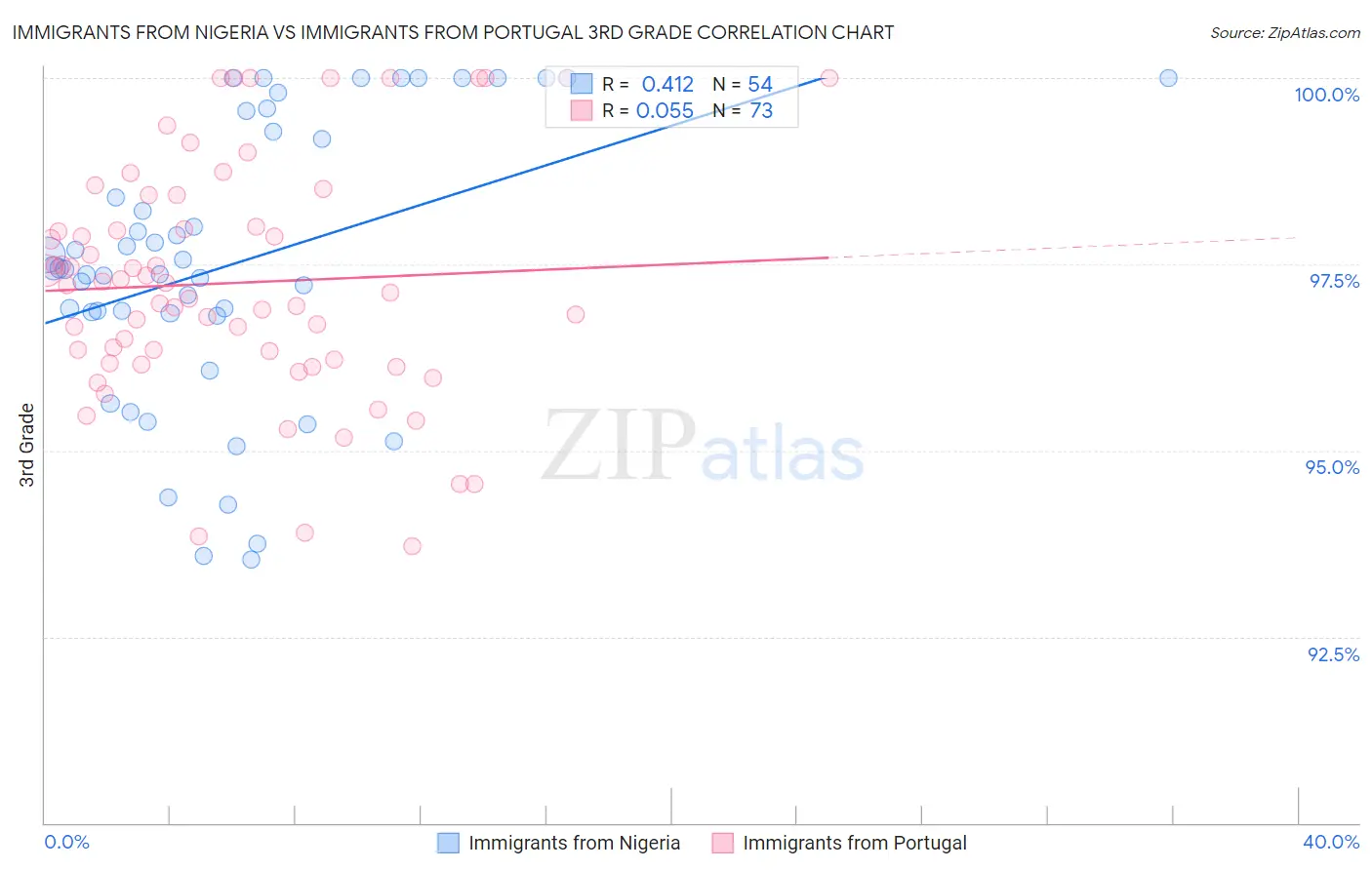 Immigrants from Nigeria vs Immigrants from Portugal 3rd Grade