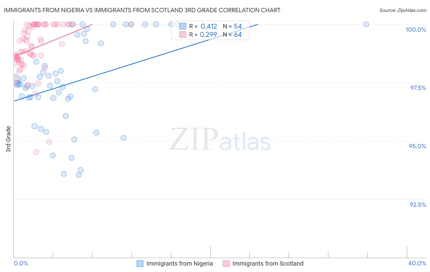 Immigrants from Nigeria vs Immigrants from Scotland 3rd Grade