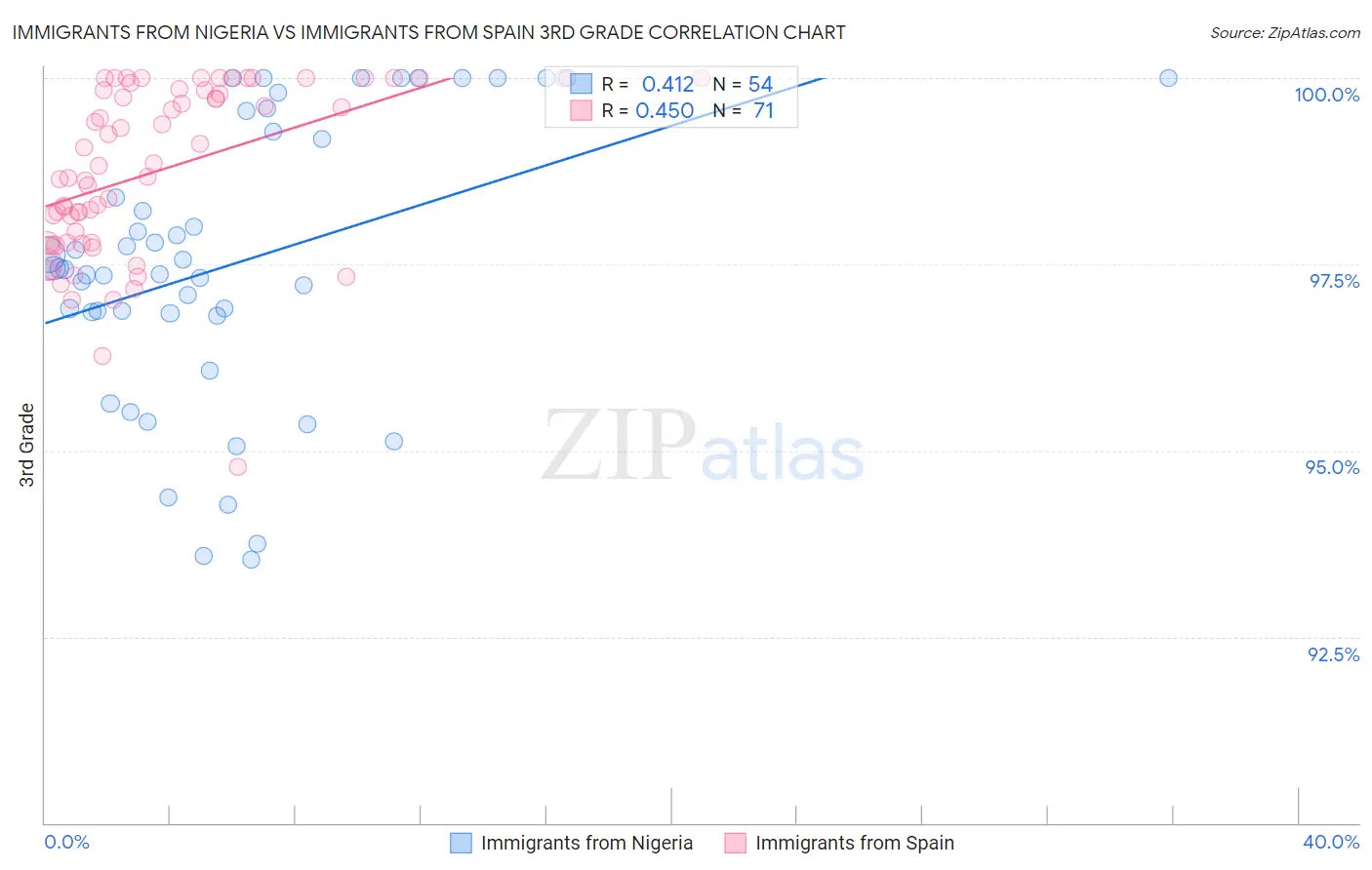 Immigrants from Nigeria vs Immigrants from Spain 3rd Grade