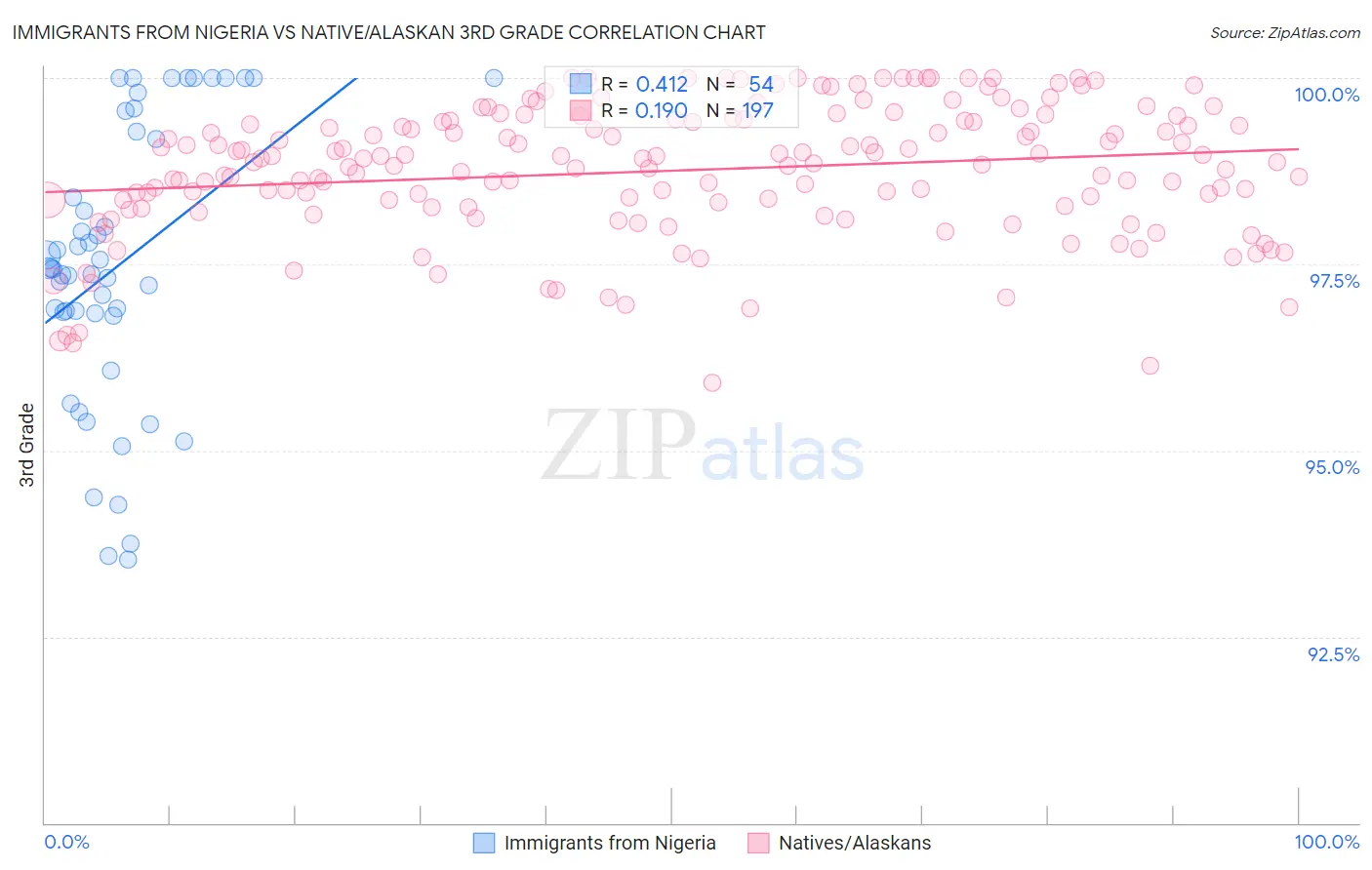 Immigrants from Nigeria vs Native/Alaskan 3rd Grade