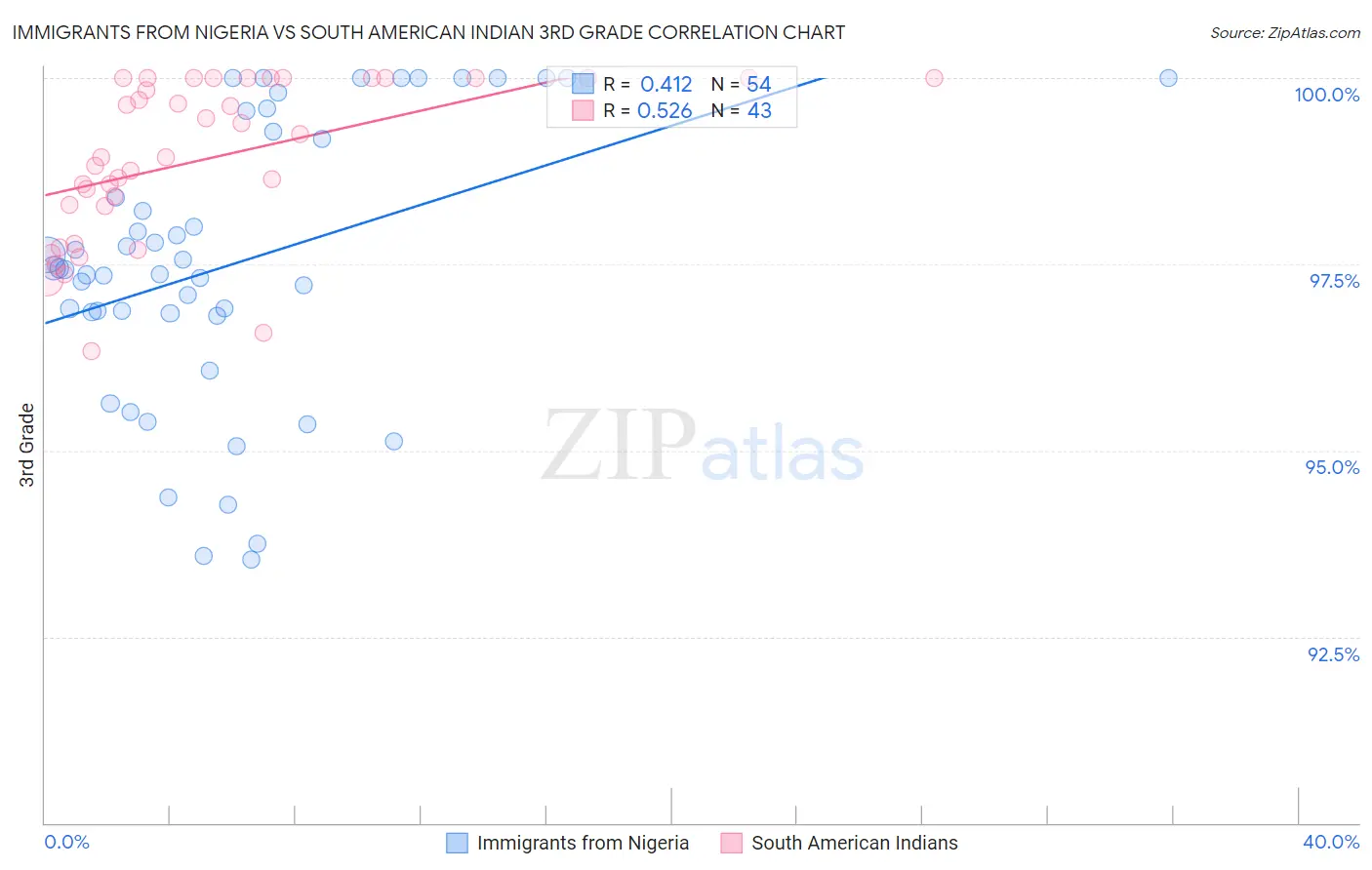 Immigrants from Nigeria vs South American Indian 3rd Grade