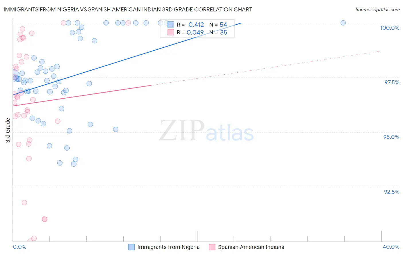 Immigrants from Nigeria vs Spanish American Indian 3rd Grade