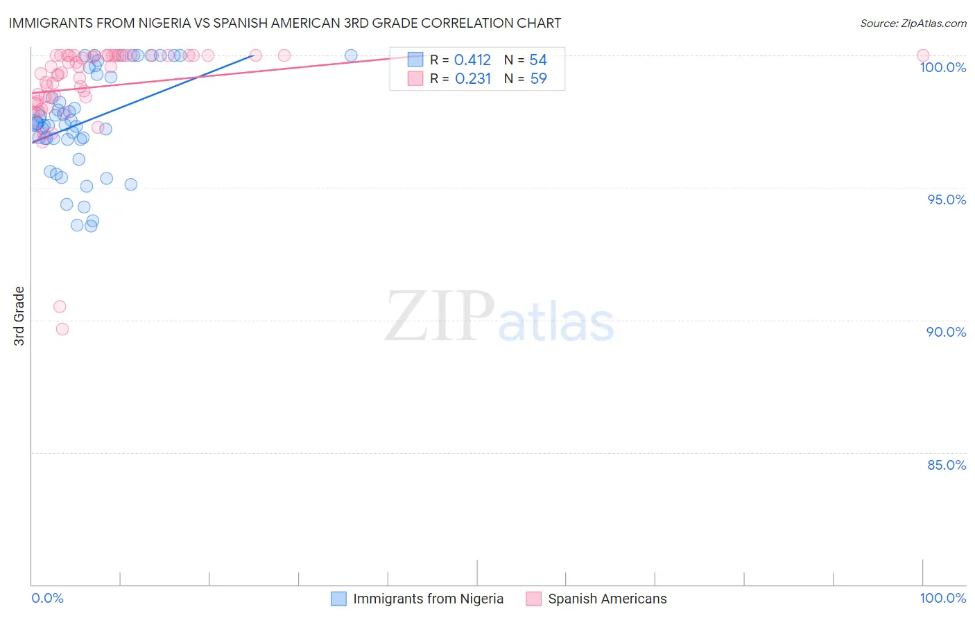 Immigrants from Nigeria vs Spanish American 3rd Grade