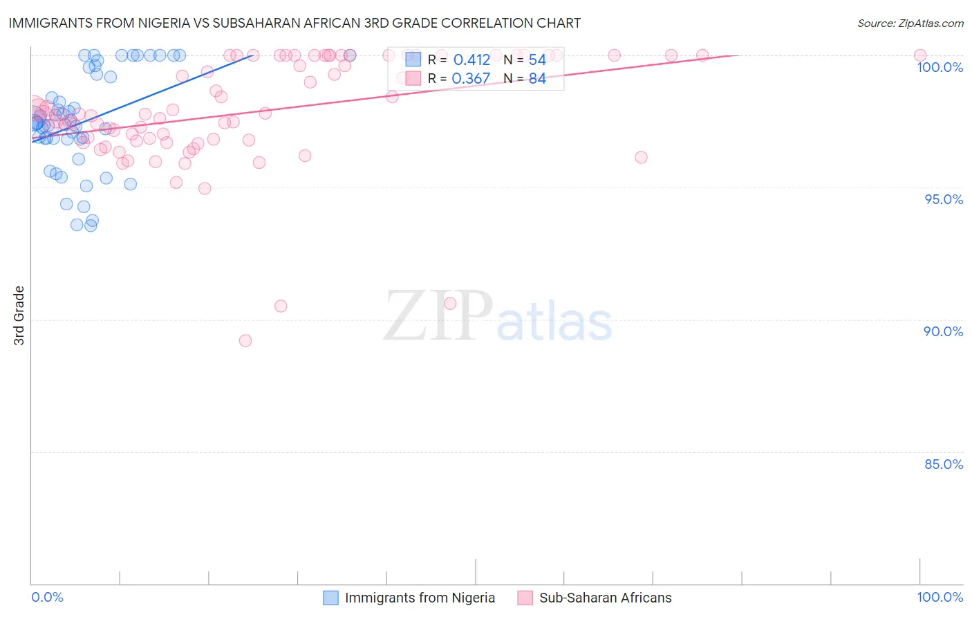 Immigrants from Nigeria vs Subsaharan African 3rd Grade