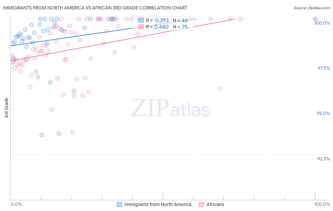 Immigrants from North America vs African 3rd Grade