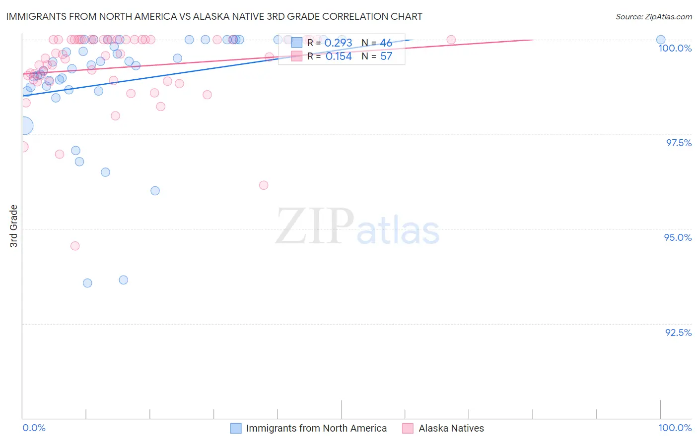 Immigrants from North America vs Alaska Native 3rd Grade