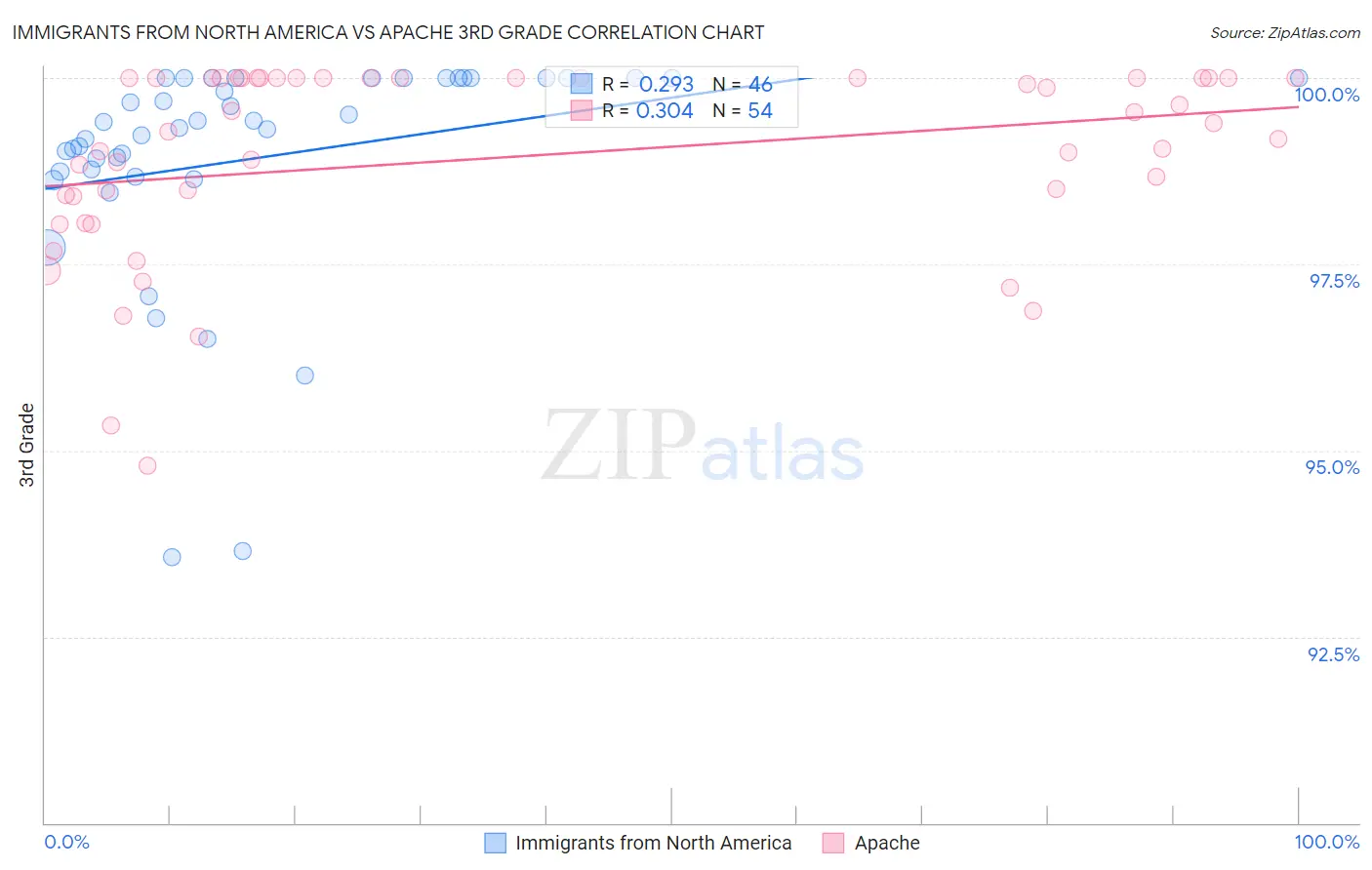 Immigrants from North America vs Apache 3rd Grade