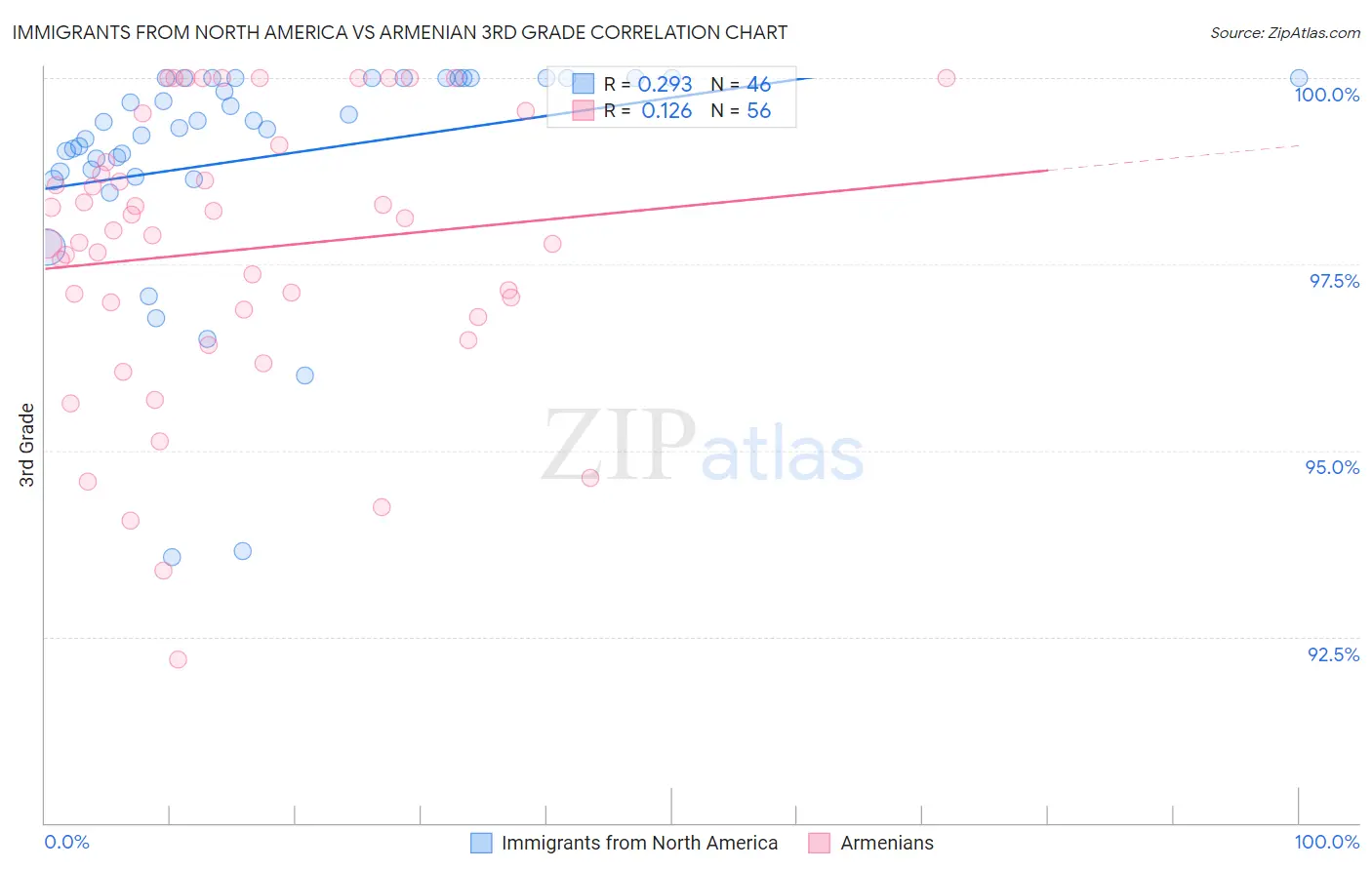 Immigrants from North America vs Armenian 3rd Grade