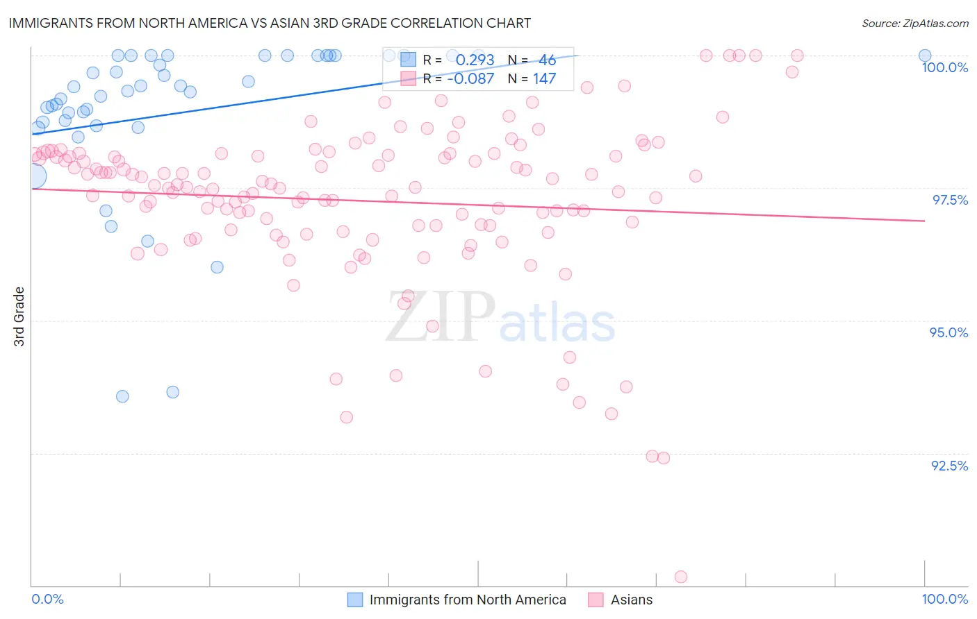 Immigrants from North America vs Asian 3rd Grade