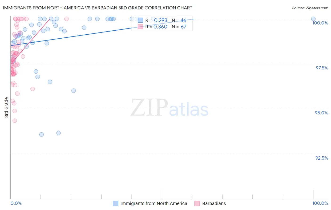 Immigrants from North America vs Barbadian 3rd Grade