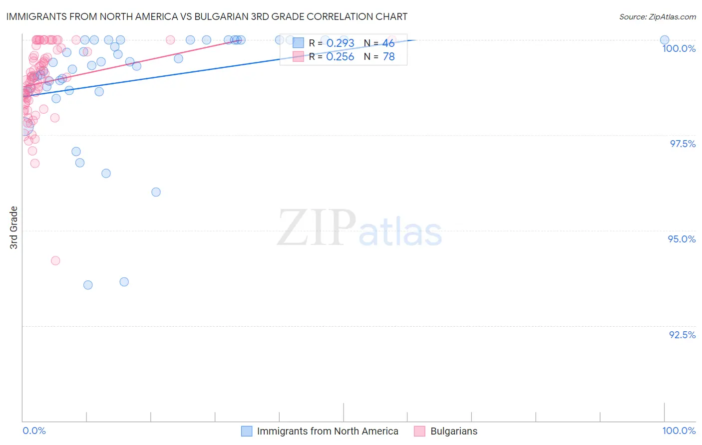 Immigrants from North America vs Bulgarian 3rd Grade