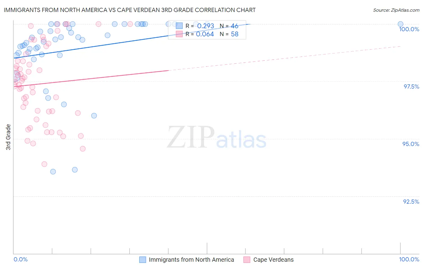 Immigrants from North America vs Cape Verdean 3rd Grade