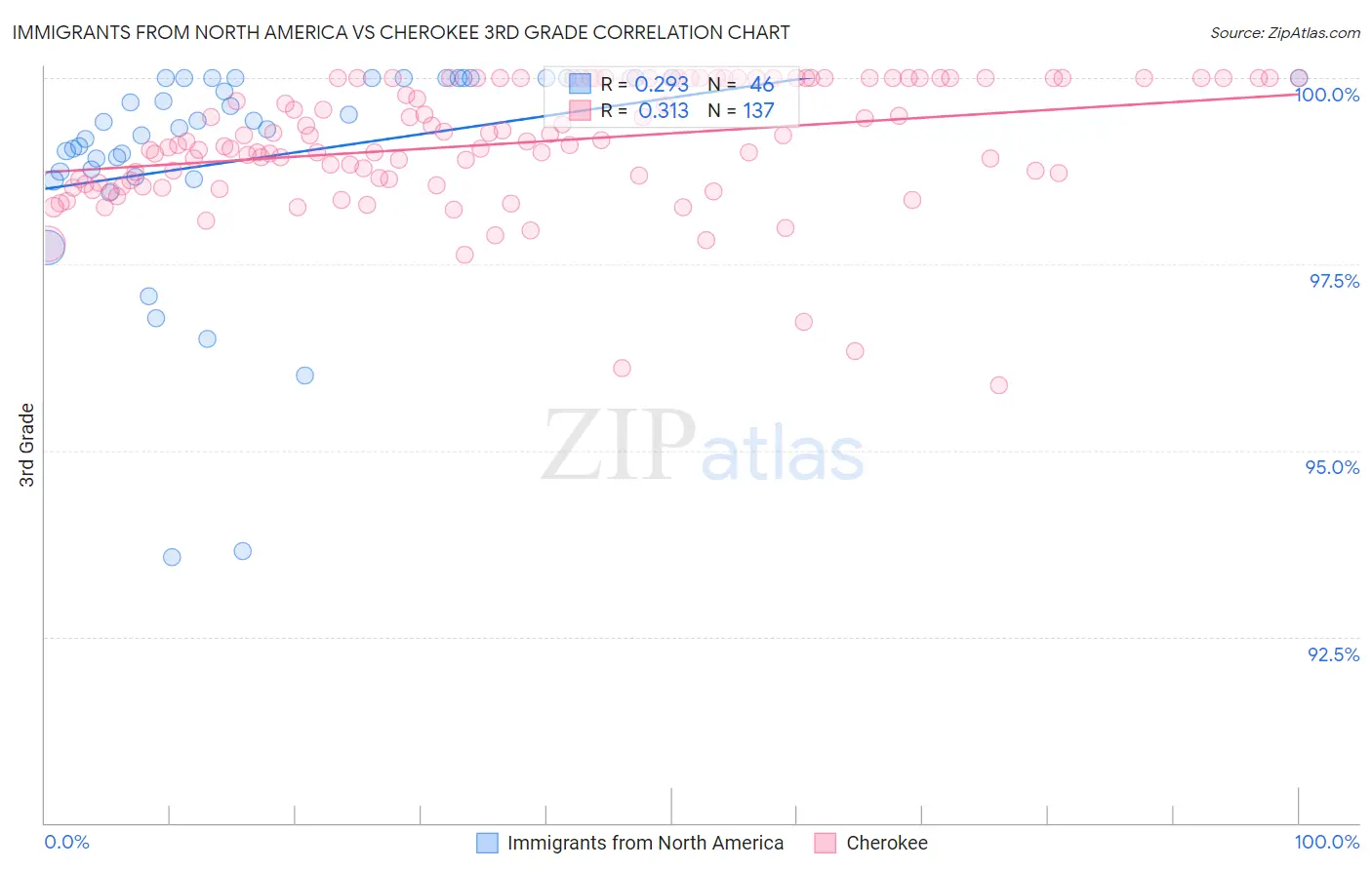 Immigrants from North America vs Cherokee 3rd Grade