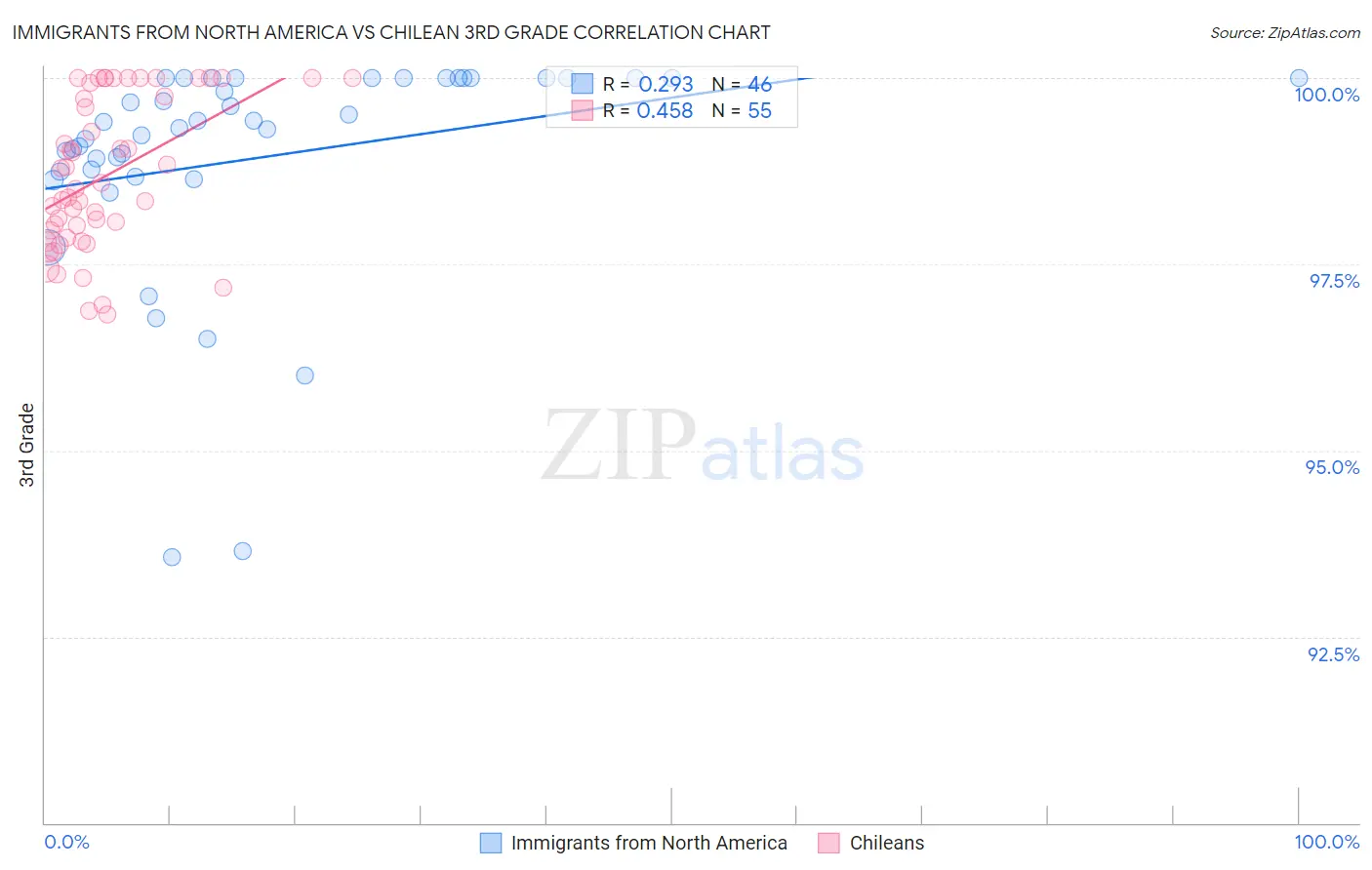 Immigrants from North America vs Chilean 3rd Grade
