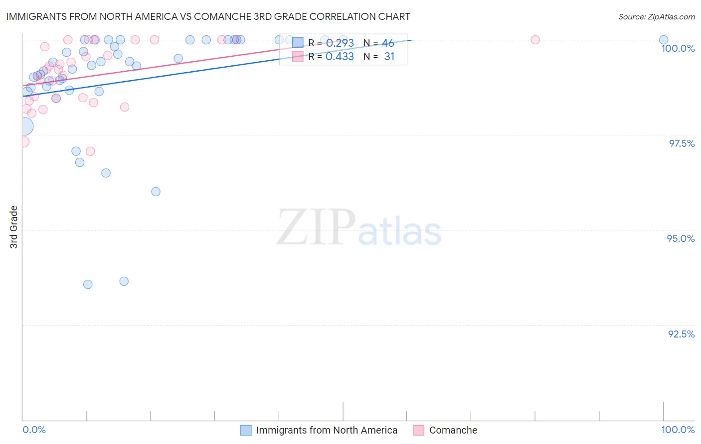 Immigrants from North America vs Comanche 3rd Grade