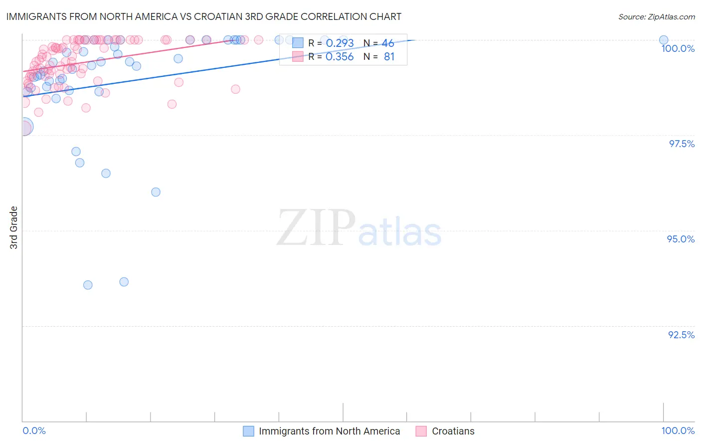 Immigrants from North America vs Croatian 3rd Grade