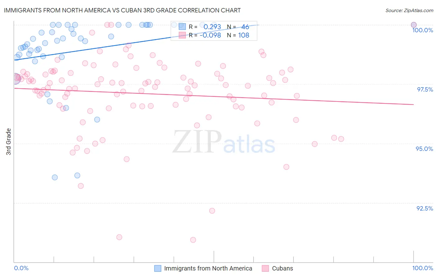 Immigrants from North America vs Cuban 3rd Grade