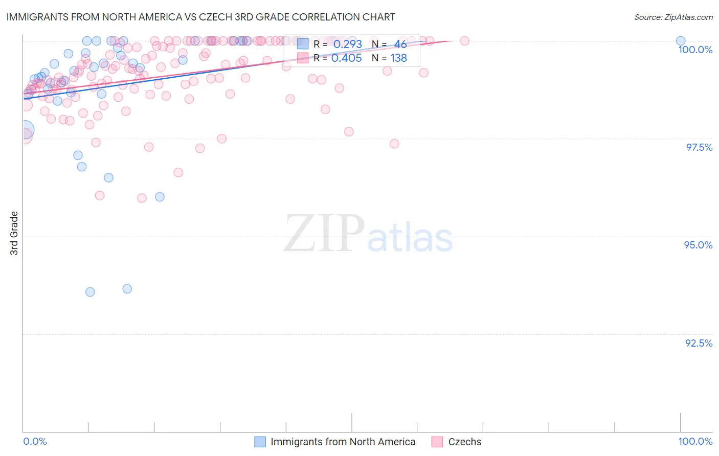 Immigrants from North America vs Czech 3rd Grade