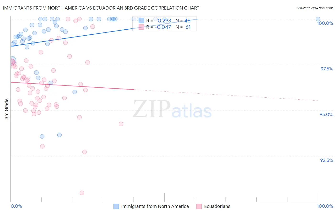Immigrants from North America vs Ecuadorian 3rd Grade
