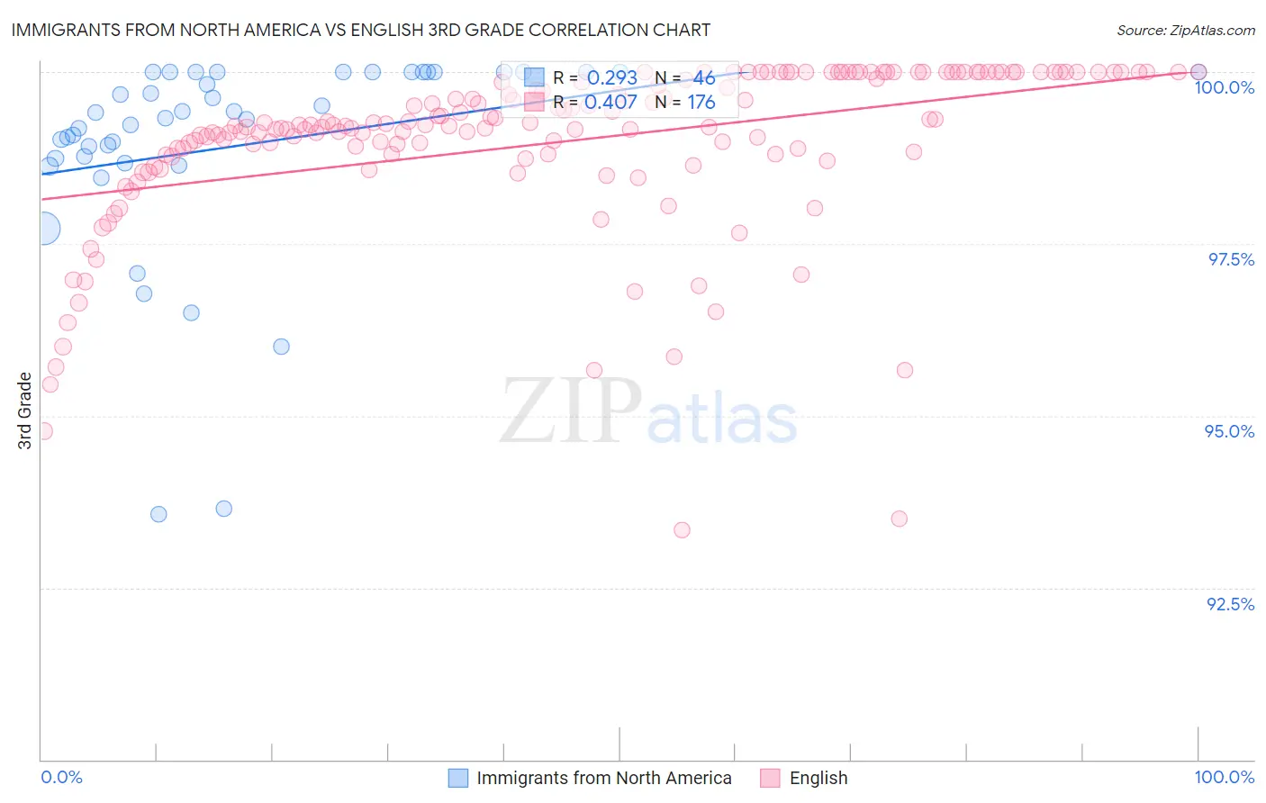 Immigrants from North America vs English 3rd Grade