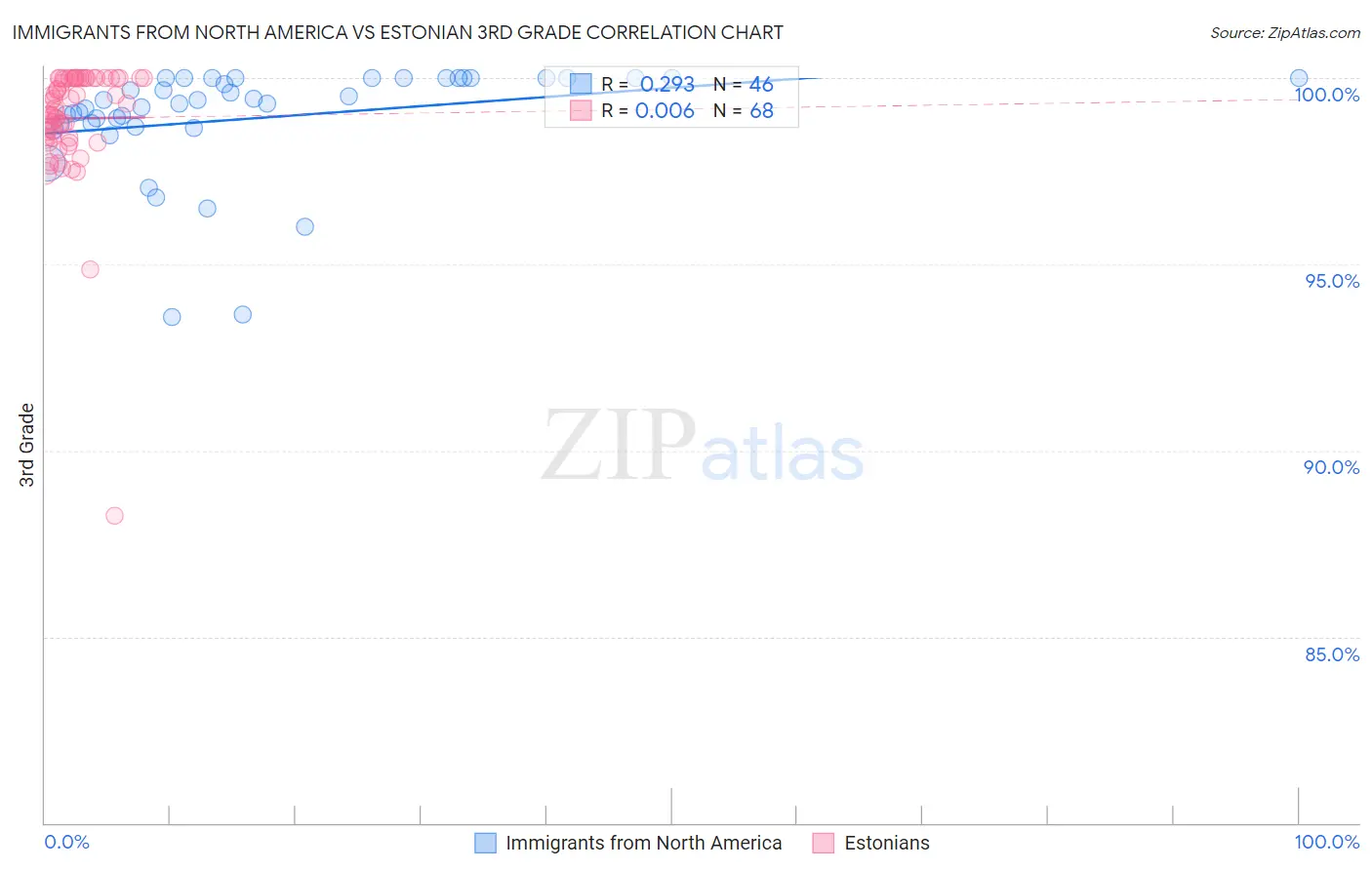 Immigrants from North America vs Estonian 3rd Grade