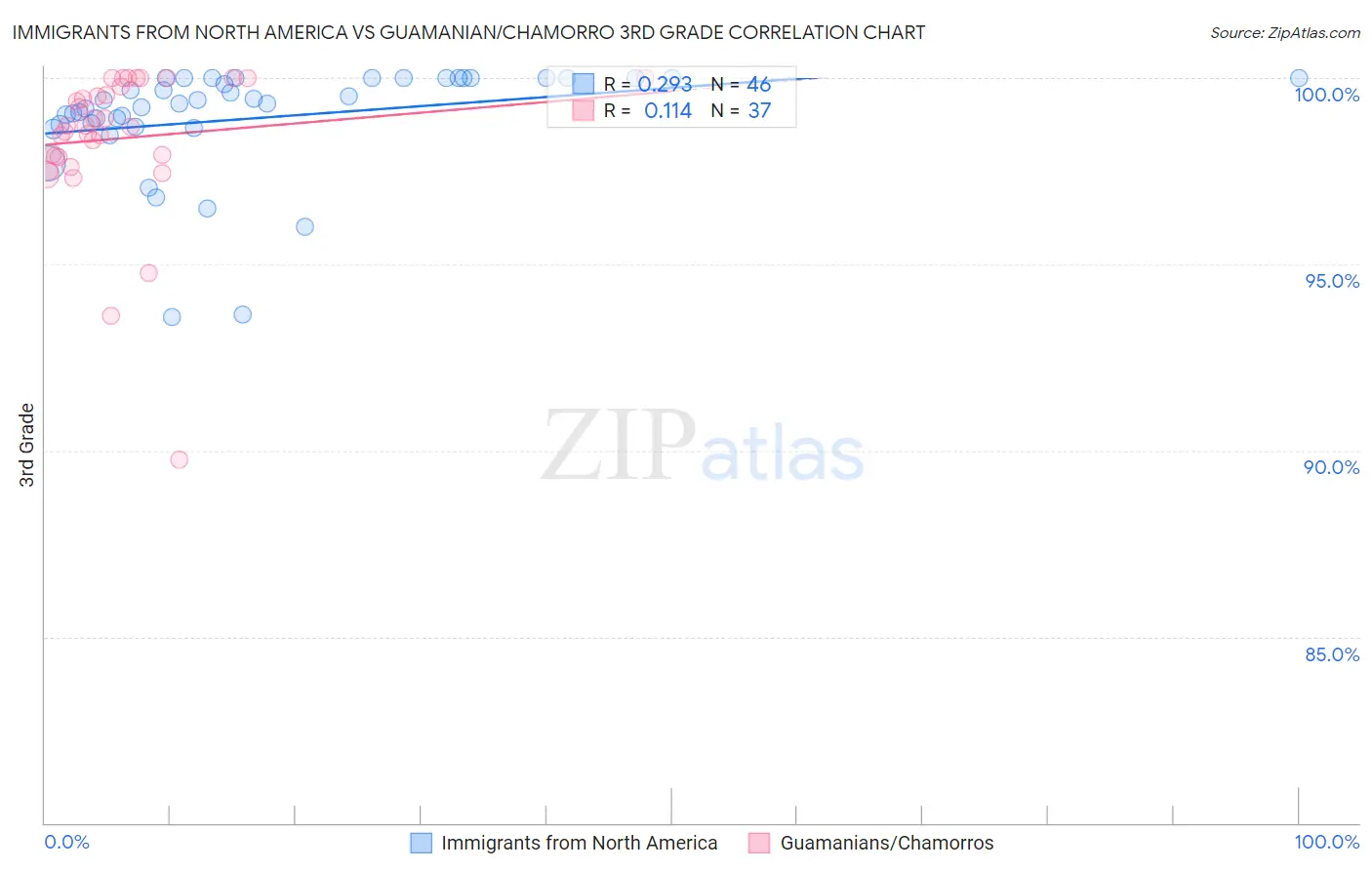 Immigrants from North America vs Guamanian/Chamorro 3rd Grade
