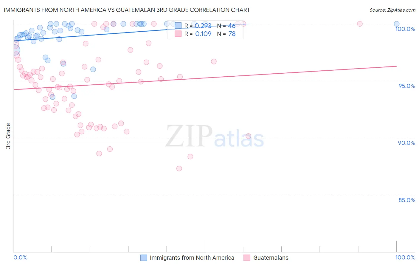 Immigrants from North America vs Guatemalan 3rd Grade