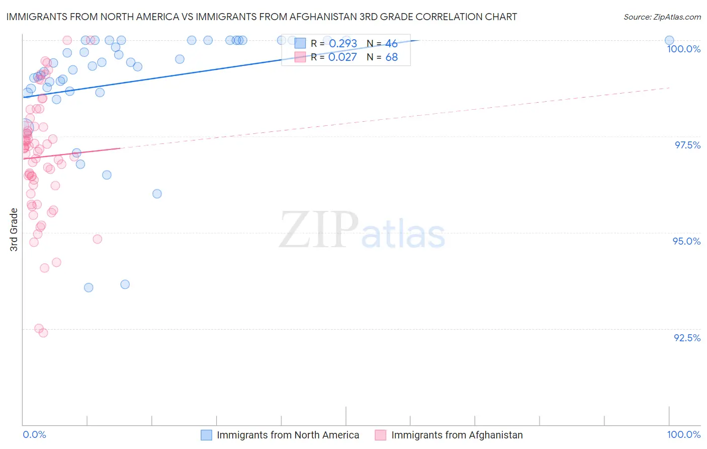 Immigrants from North America vs Immigrants from Afghanistan 3rd Grade