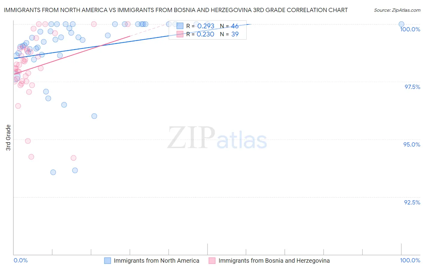 Immigrants from North America vs Immigrants from Bosnia and Herzegovina 3rd Grade