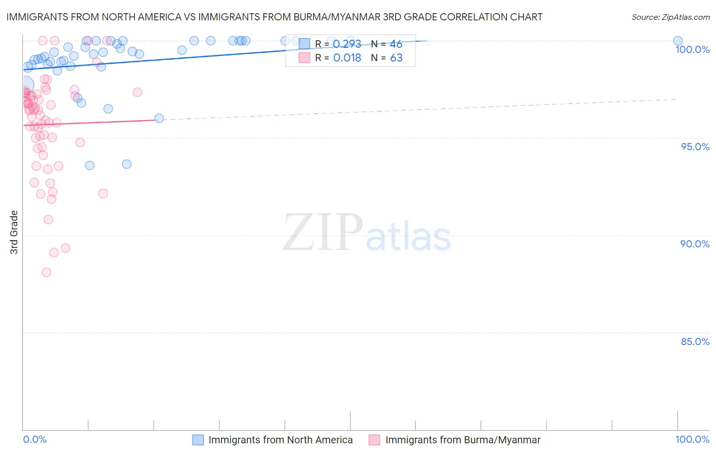 Immigrants from North America vs Immigrants from Burma/Myanmar 3rd Grade