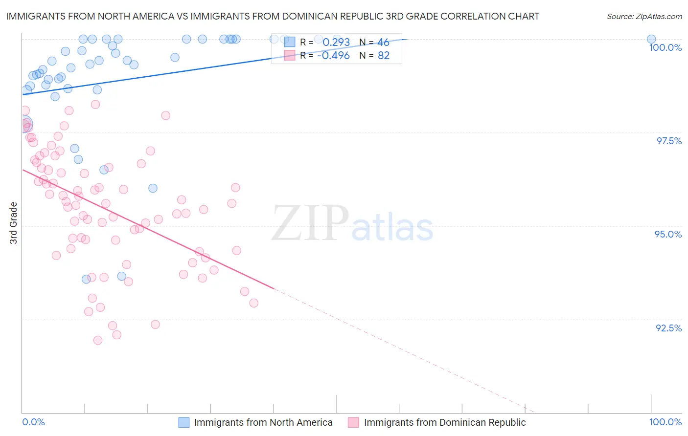 Immigrants from North America vs Immigrants from Dominican Republic 3rd Grade