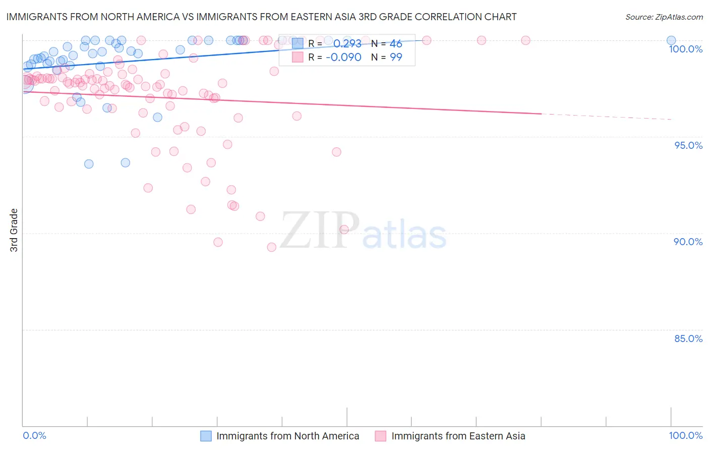 Immigrants from North America vs Immigrants from Eastern Asia 3rd Grade
