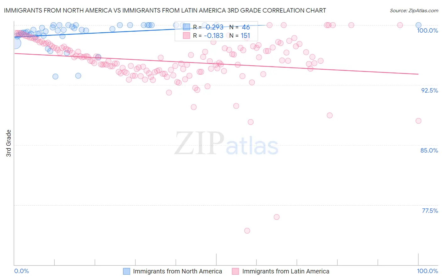 Immigrants from North America vs Immigrants from Latin America 3rd Grade
